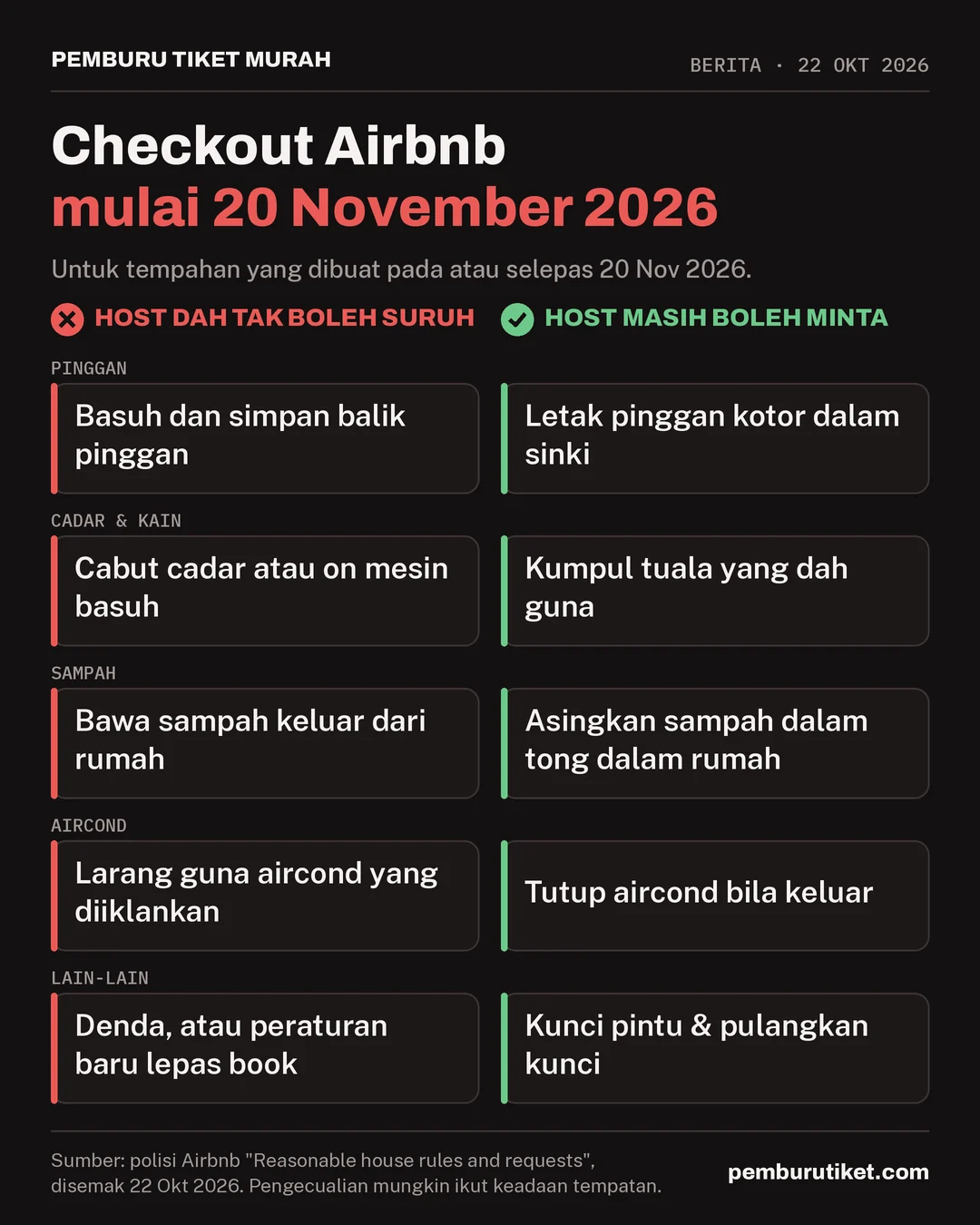 Infografik checkout Airbnb mulai 20 November 2026. Host dah tak boleh suruh: basuh dan simpan pinggan, cabut cadar atau on mesin basuh, bawa sampah keluar dari rumah, larang guna aircond yang diiklankan, denda atau peraturan baru lepas book. Host masih boleh minta: letak pinggan kotor dalam sinki, kumpul tuala yang dah guna, asingkan sampah dalam tong dalam rumah, tutup aircond bila keluar, kunci pintu dan pulangkan kunci.